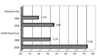 Vergleich Exportumsatz und Anteil Exporteure im Handwerk 1994 und 2006